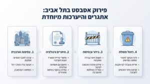 גידור בטיחותי סביב מבנה תל אביבי ישן לקראת עבודות פינוי