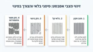 בדיקת לוחות אסבסט ישנים על גג מבנה