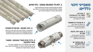 לוחות גליים ישנים על גג מבנה הממחישים כיצד נראה החומר