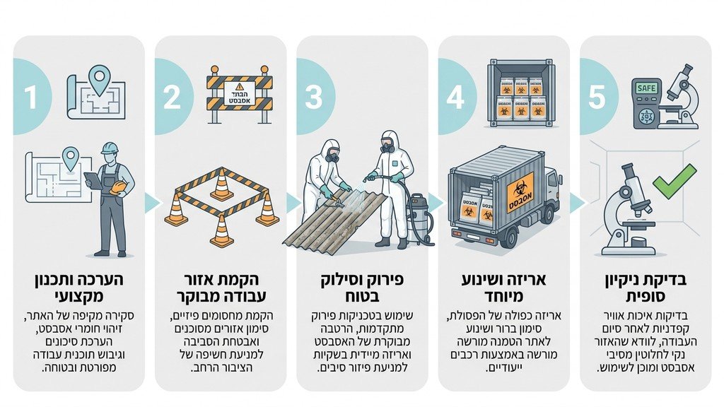 נוצר על ידי מודל בינה מלאכותית Gemini Pro צוות פינוי מקצועי של טופ אסבסט בעבודה עם ציוד מגן מלא