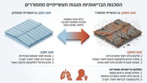 גג תעשייתי ישן ומתפורר הממחיש את הצורך בפינוי מקצועי