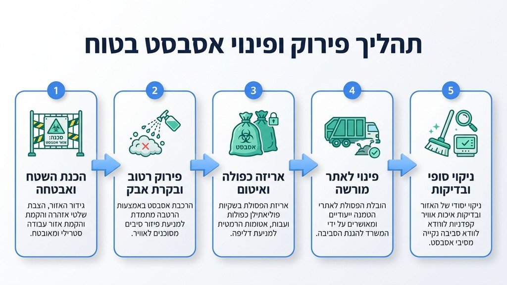 נוצר על ידי מודל בינה מלאכותית Gemini Pro צוות מומחים של טופ אסבסט מבצע עבודת פירוק בטוחה עם ציוד מגן