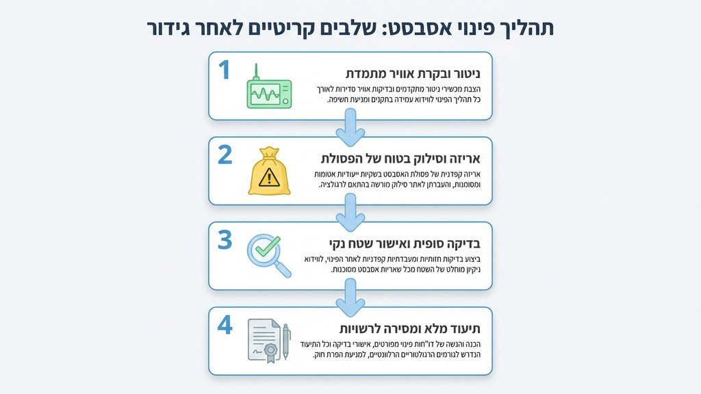 עובד מוסמך של טופ אסבסט מבצע בדיקת שטח וגידור