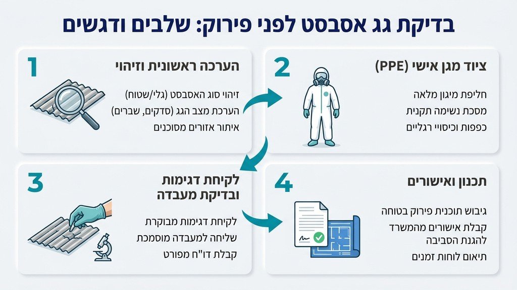 צוות מקצועי של טופ אסבסט בוחן גג לפני פירוק
