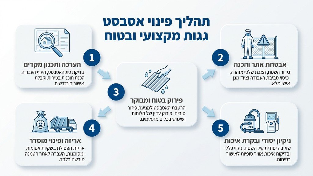 פינוי גג אסבסט ישן