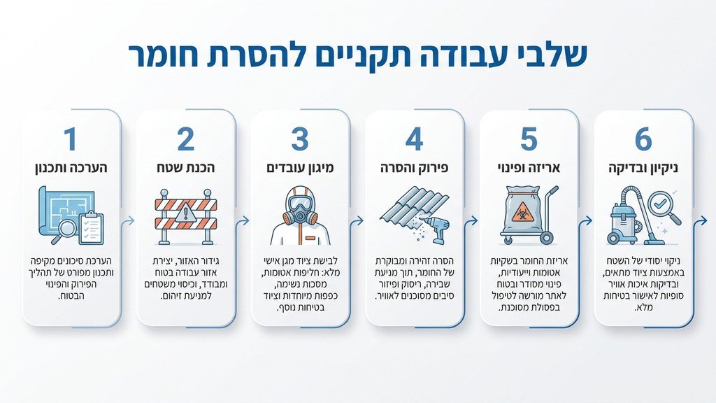 נוצר על ידי מודל בינה מלאכותית Gemini Pro צוות מקצועי של טופ אסבסט מבצע פירוק בטיחותי