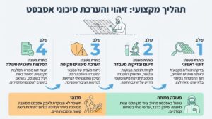 צוות מומחים של קבלן מורשה לפינוי אסבסט בוחן גג ישן