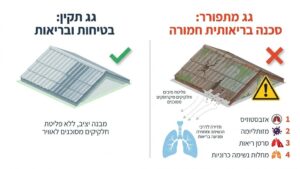 גג ישן ומתפורר המהווה סכנה תברואתית