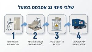 צוות מקצועי מבצע פירוק אסבסט בטוח בבית פרטי