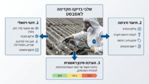 בדיקת מבנה לפני פירוק אסבסט