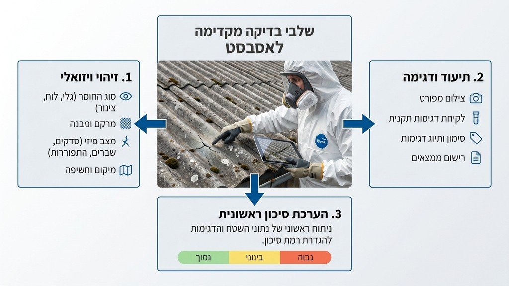 נוצר על ידי מודל בינה מלאכותית Gemini Pro בדיקת מבנה לפני פירוק אסבסט