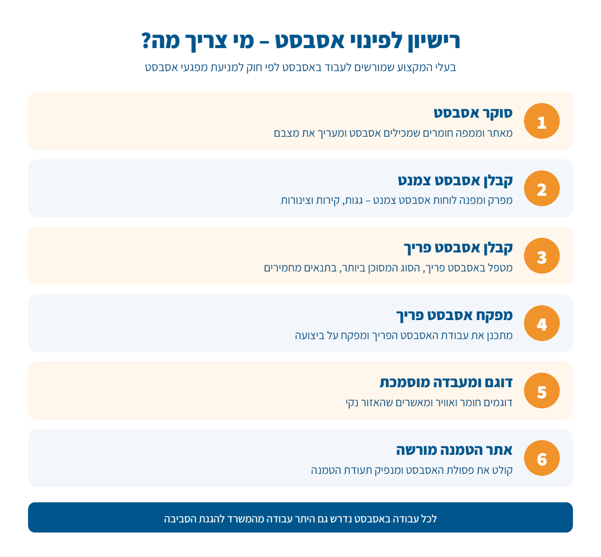 אינפוגרפיקה: סוגי רישיונות לעבודה באסבסט – סוקר, קבלן אסבסט צמנט, קבלן אסבסט פריך, מפקח, דוגם ומעבדה, אתר הטמנה