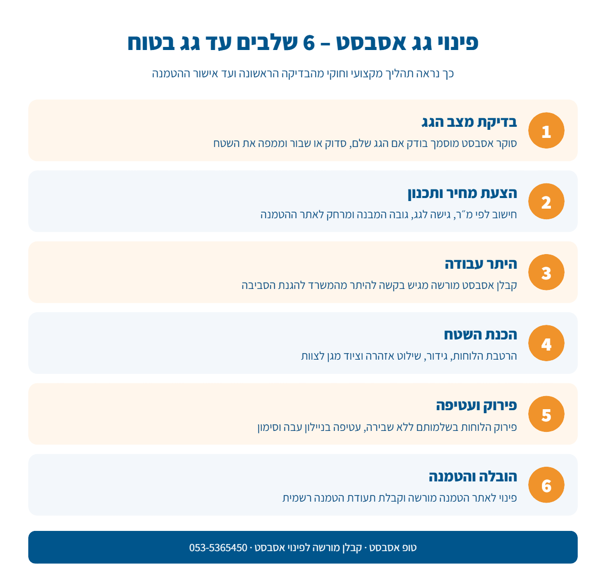 אינפוגרפיקה: 6 שלבי פינוי גג אסבסט – בדיקה, הצעת מחיר, היתר, הכנה, פירוק והטמנה