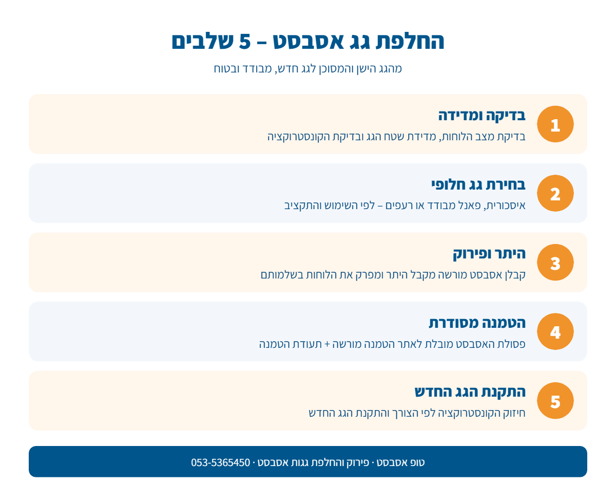 אינפוגרפיקה: 5 שלבי החלפת גג אסבסט – בדיקה, בחירת גג חלופי, היתר ופירוק, הטמנה והתקנת גג חדש